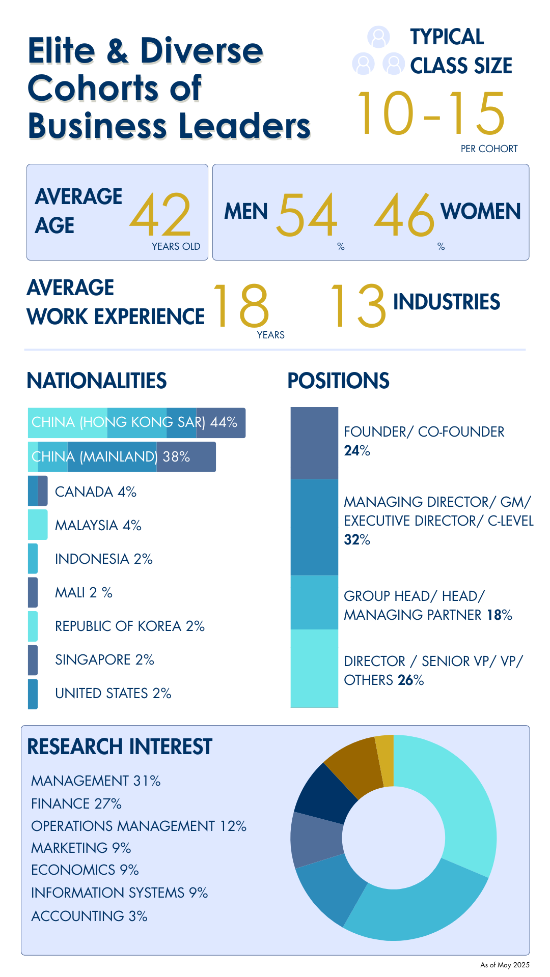 class profile as of May 2025 
