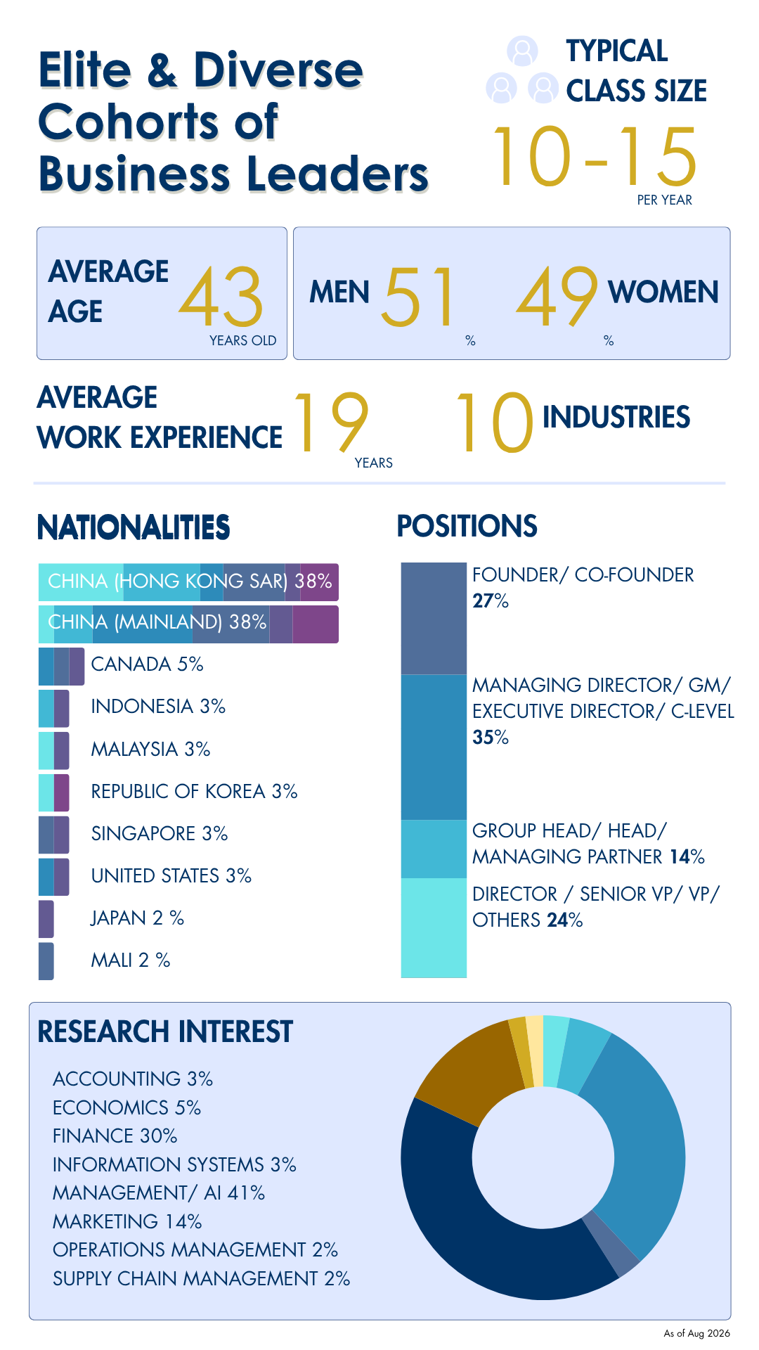 class profile as of Aug 2026
