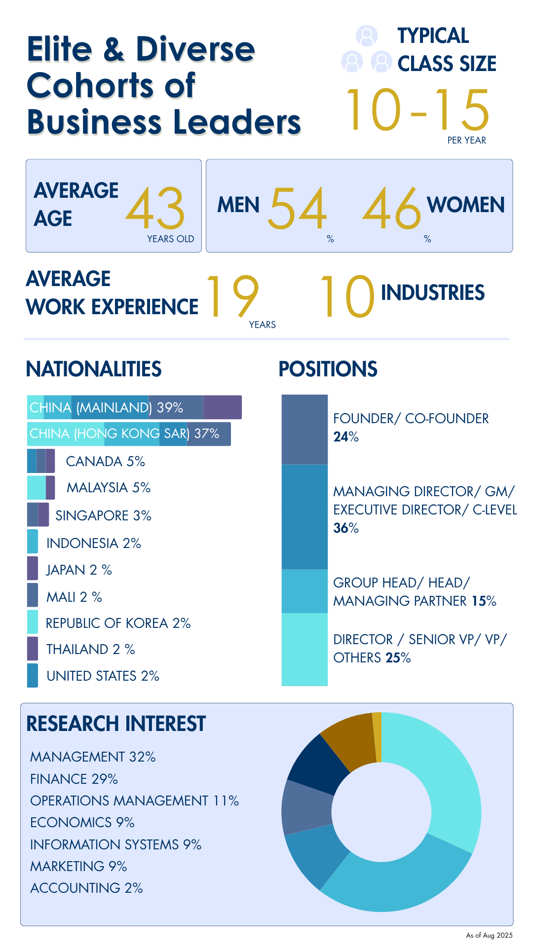class profile as of Aug 2025 